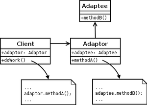 对象Adapter模式