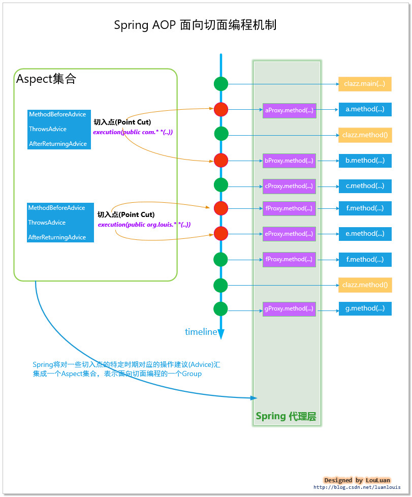 aop设计原理