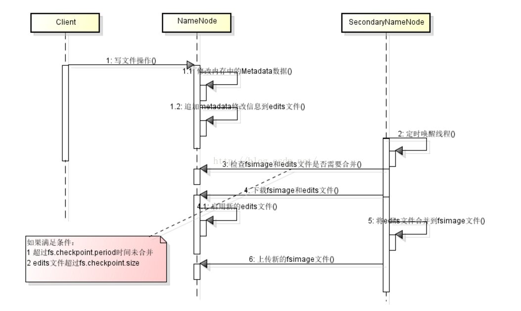 hadoop SecondNamenode