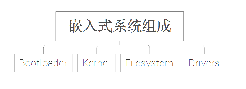 嵌入式组成