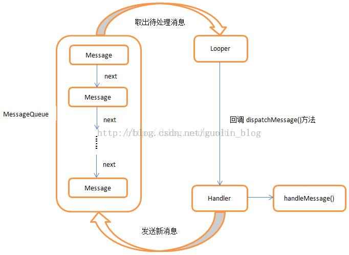 Handler：Android异步消息处理机制完全解析