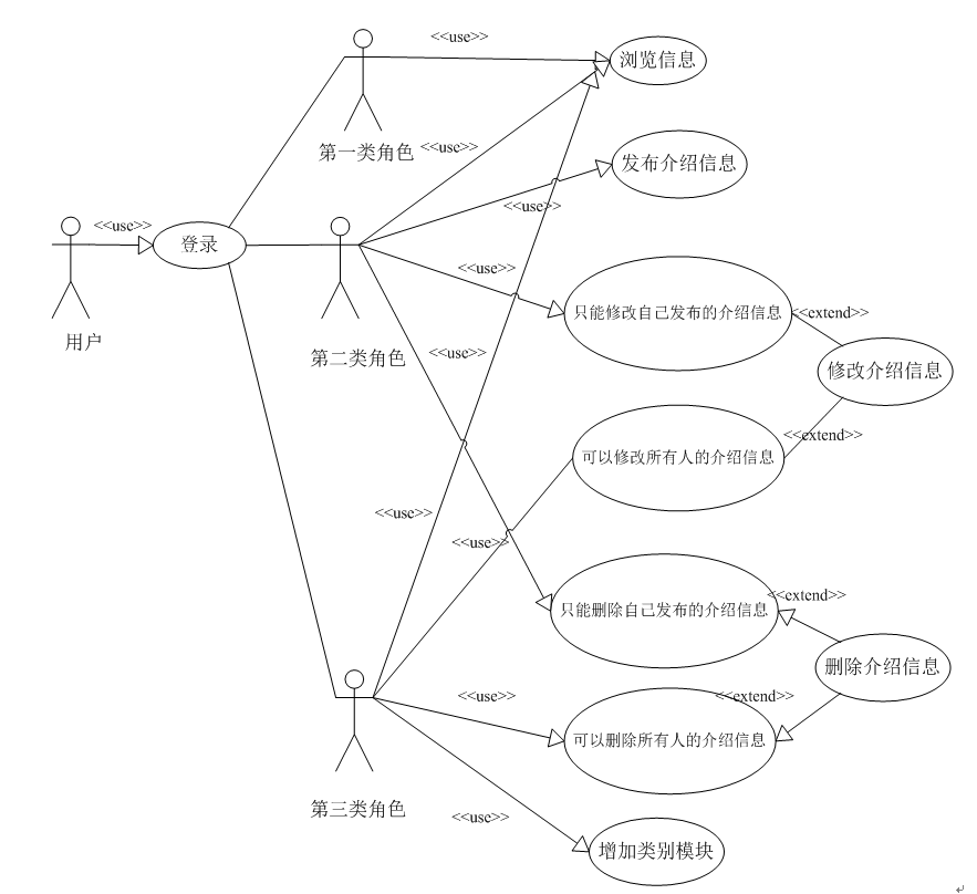 专业介绍模块用例图