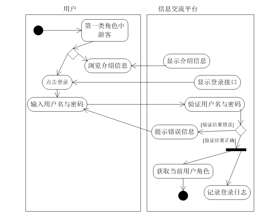 用户登陆活动图