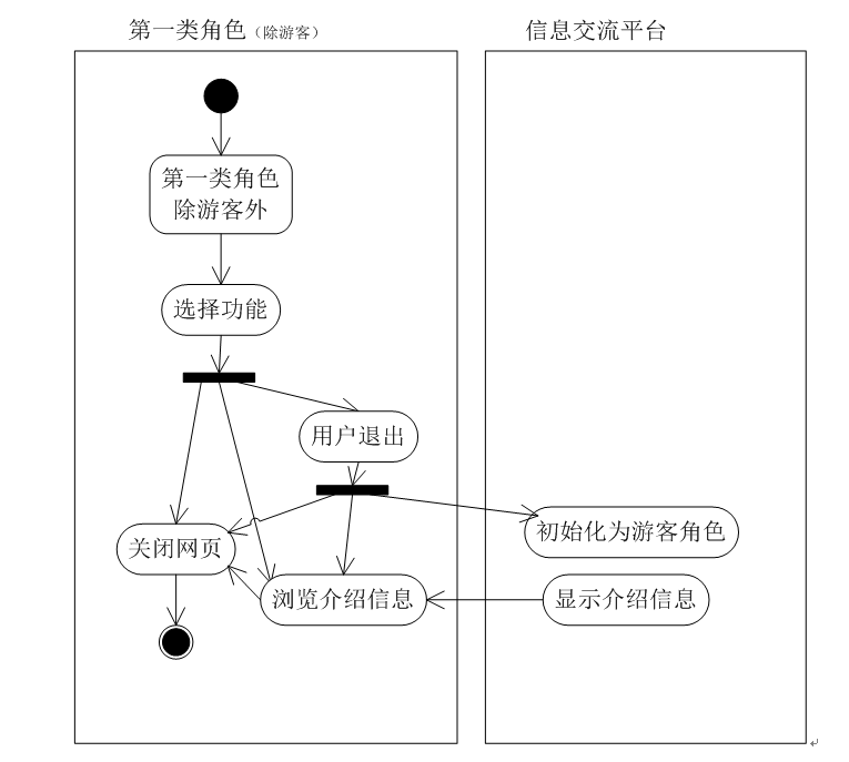 第一类角色活动图