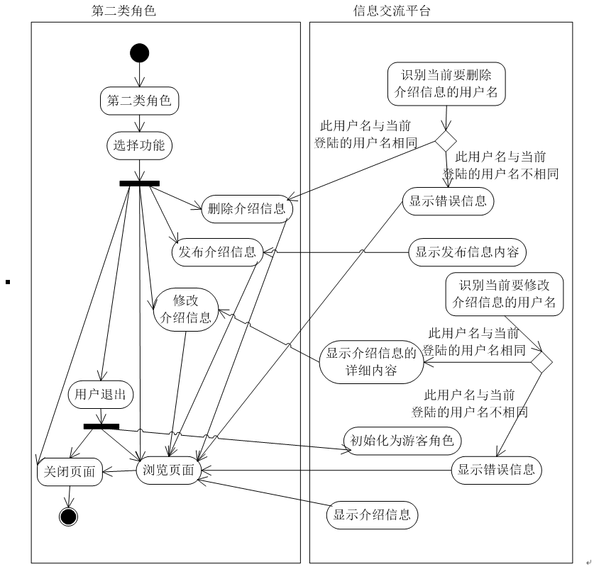 第二类角色活动图