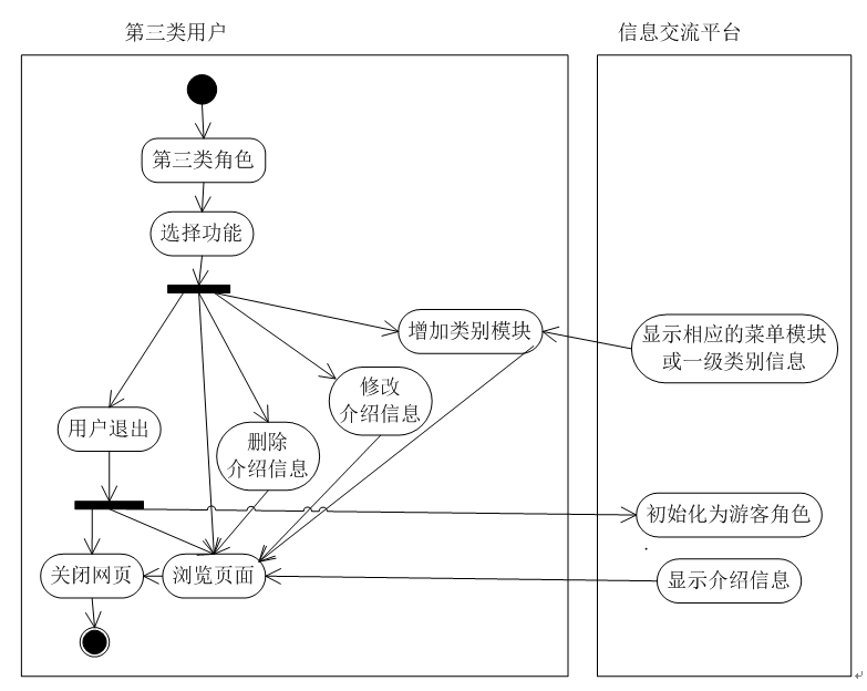 信息交流平台专业介绍模块的分析(uml)与设计