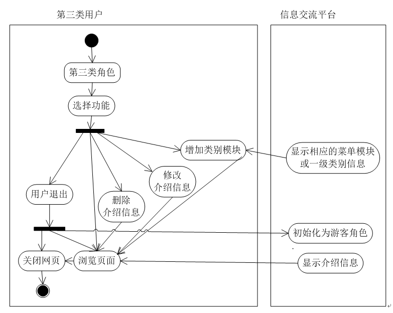 第三类角色活动图