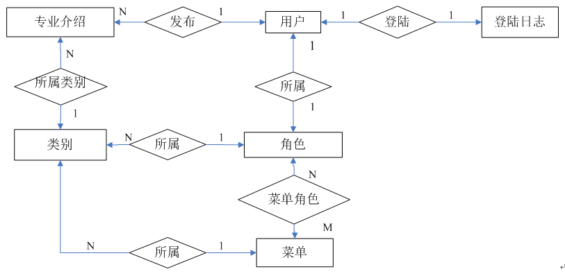 专业介绍ER图