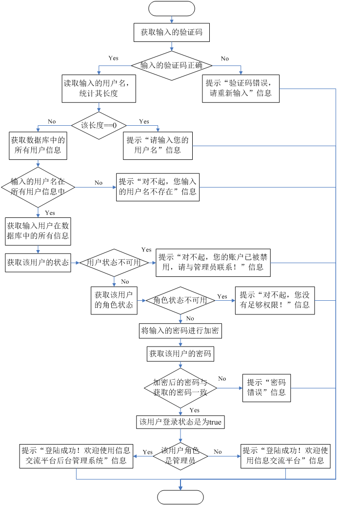 用户登录的流程图