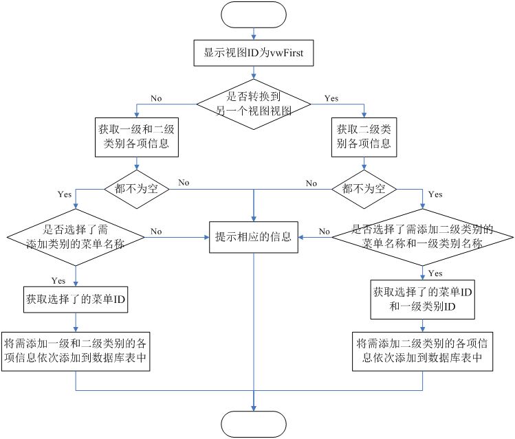 增加类别的流程图