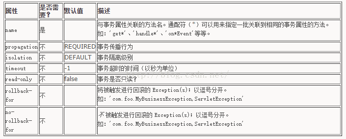 Spring实现数据库读写分离/spring事务配置解释(Annotation/Spring AOP/Reflection)