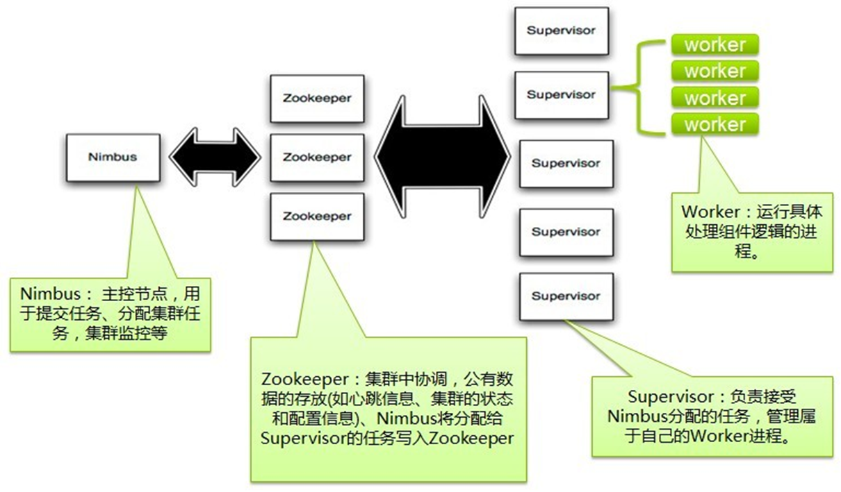 Storm物理架构