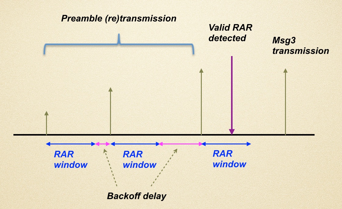 LTE-TDD随机接入过程（3）-RAR（MSG2）以及MSG1的重传