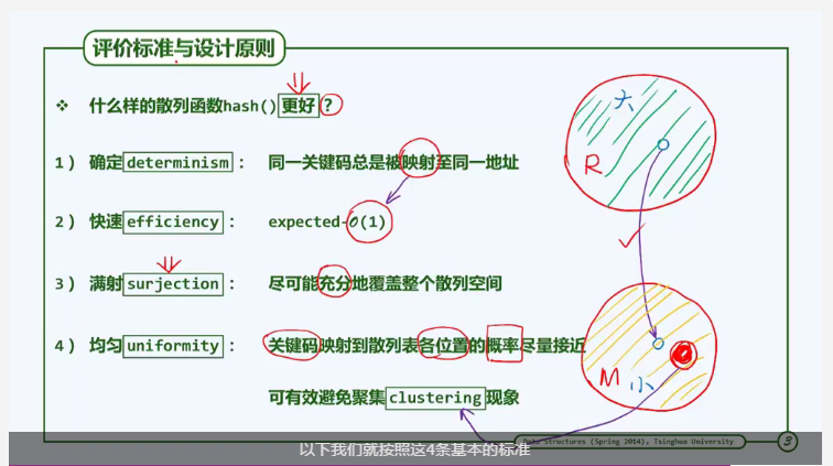 散列函数设计标准