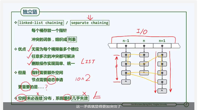 独立链法