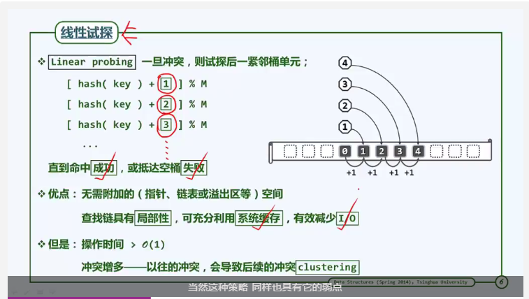 线性探測