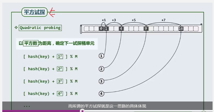 平方试探