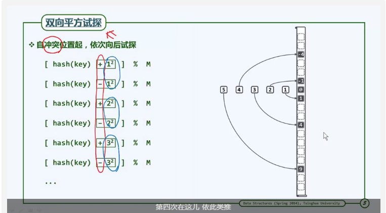 双向平方试探