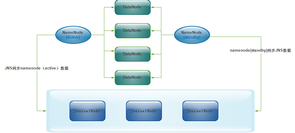 T node. Zookeeper Quorum. Hadoop Federation.