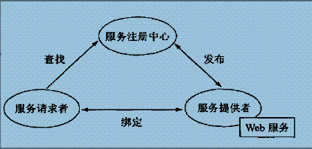 WebService体系结构模型