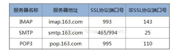 163 邮箱协议可用端口