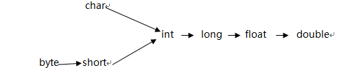 基本类型转换图