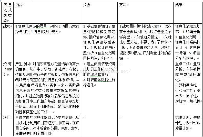 信息资源管理之信息化