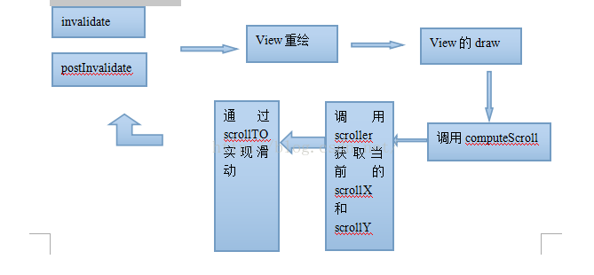 View绘制流程(3)---scroller 和 scrollTo srollBy