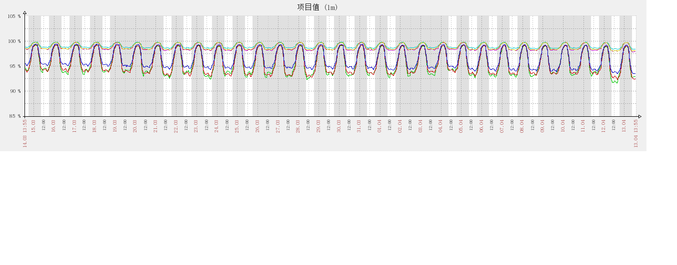 近一月CPU_IDLE