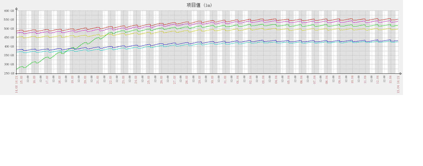 近一月used disk space