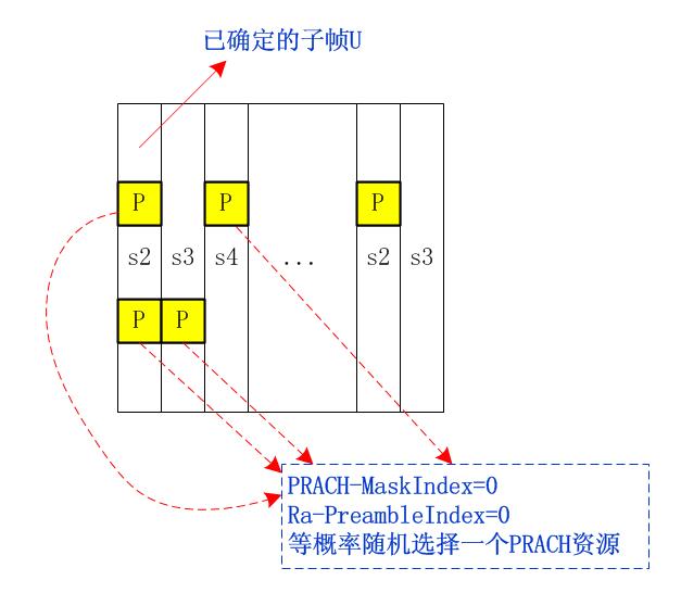 Lte tdd 4 riv preamble resource block assignment riv 