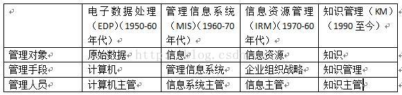 信息资源管理之企业与政府