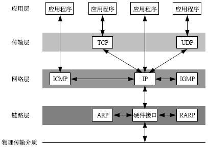 TCP/IP协议抽象层层间关系
