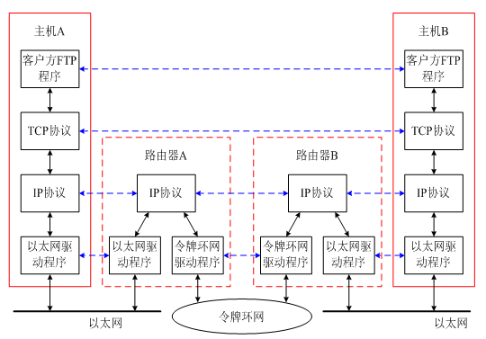 TCP/IP通信协议模型