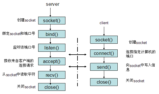 server与client间socket通信流程图