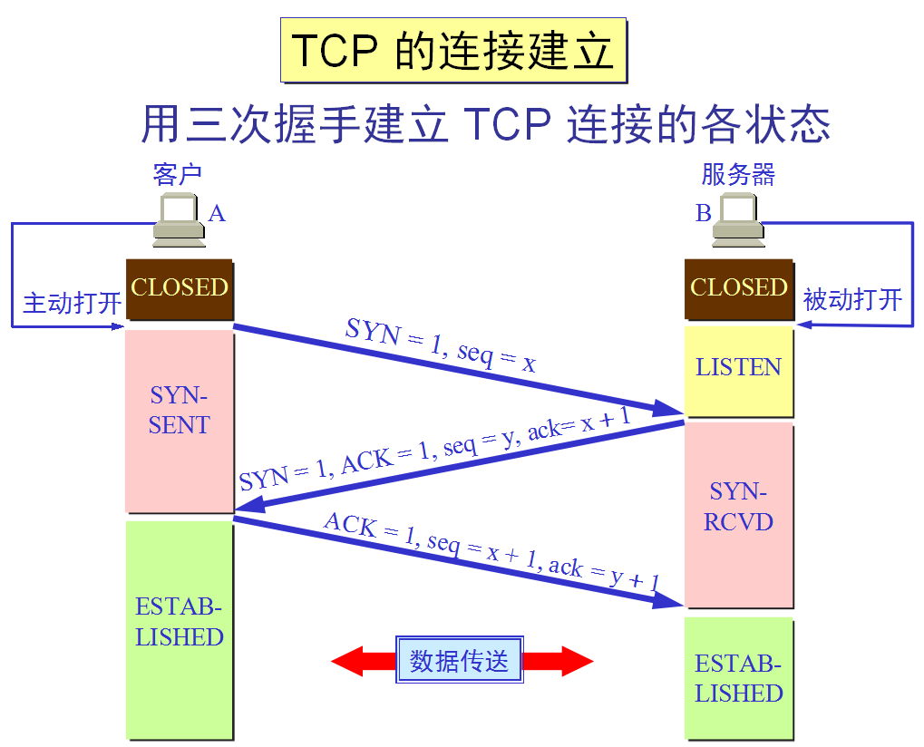 TCP三次握手
