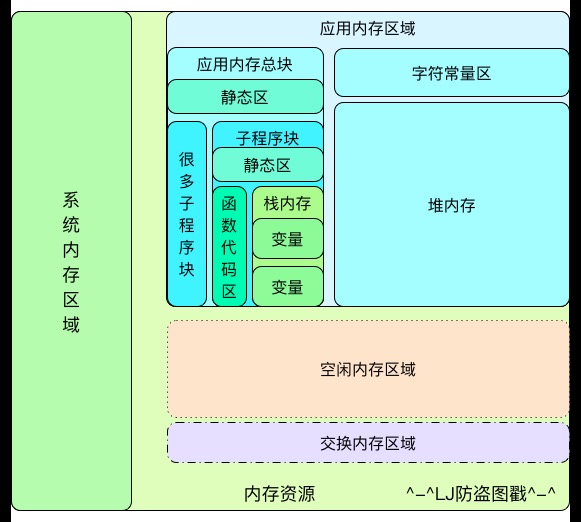 系统内存分配示意图