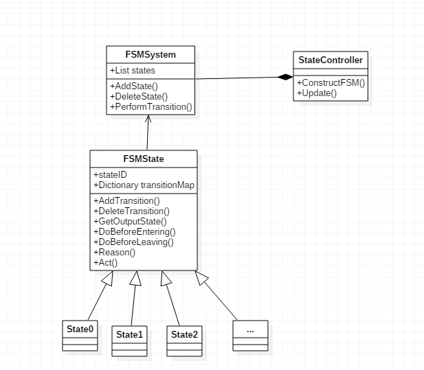 Finite state machine design example of air conditioning controller ...