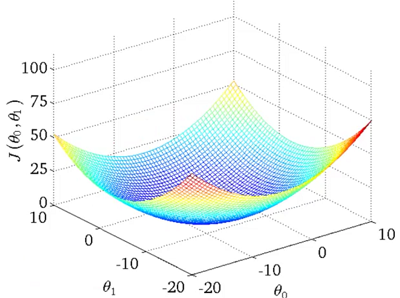 单变量线性回归的代价函数图像