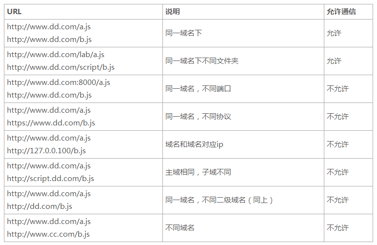 总体而言：只要协议、域名、端口有任何一个不同，都被当作是不同的域。