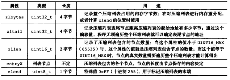 压缩列表各个组成部分的详细说明