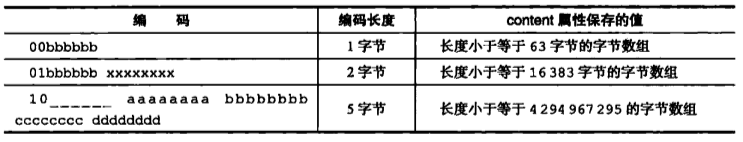 字节数组编码