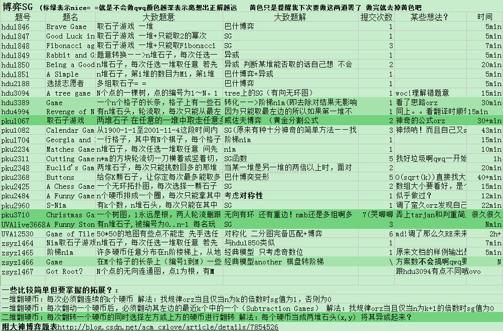 抚摸被我冷落了一个月的博客の博弈小结