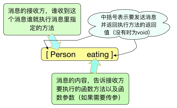 发送消息示意图