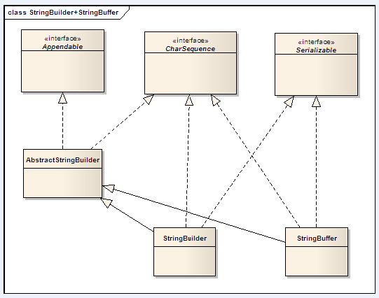 StringBuffer和StringBuilder類結構圖