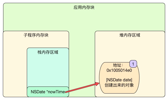 内存示意图