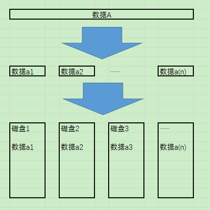 RAID0原理