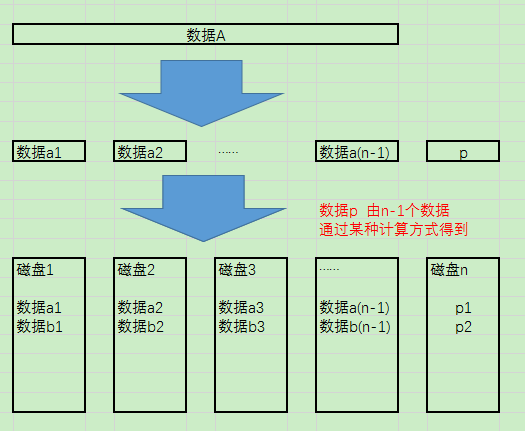 RAID3原理图