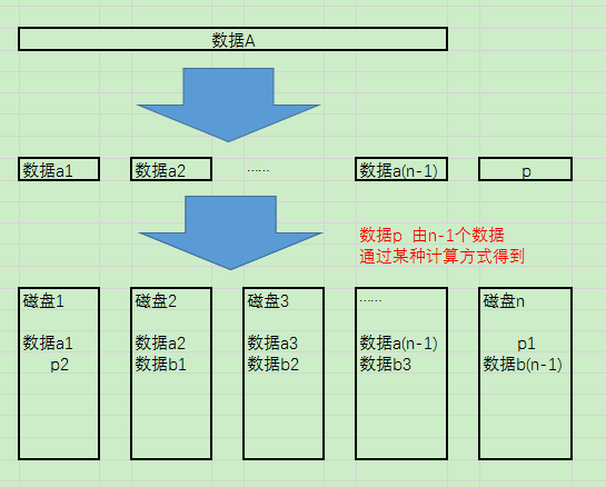 RAID5原理