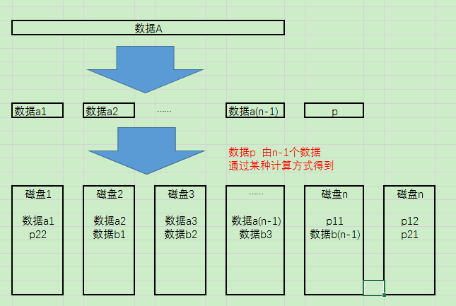 RAID6原理图